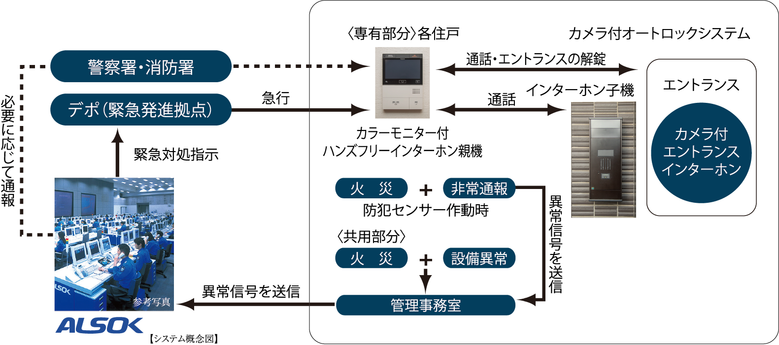 ALSOK システム概念図